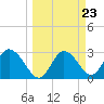 Mangrove Point tide chart for Saturday, March 23, 2024