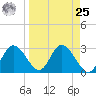 Mangrove Point tide chart for Monday, March 25, 2024