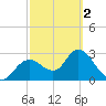 Mangrove Point tide chart for Saturday, March 2, 2024