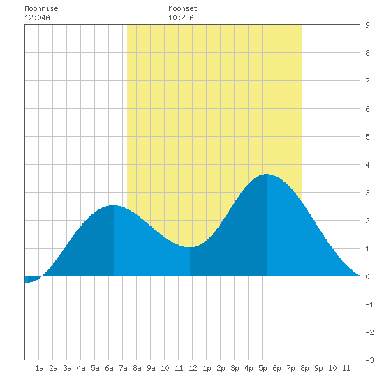 Mangrove Point tide chart for Saturday, March 30, 2024