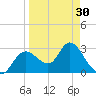Mangrove Point tide chart for Saturday, March 30, 2024