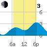 Mangrove Point tide chart for Sunday, March 3, 2024
