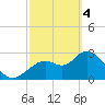 Mangrove Point tide chart for Monday, March 4, 2024