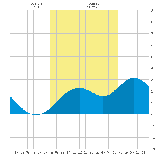Mangrove Point tide chart for Tuesday, March 5, 2024