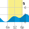 Mangrove Point tide chart for Tuesday, March 5, 2024