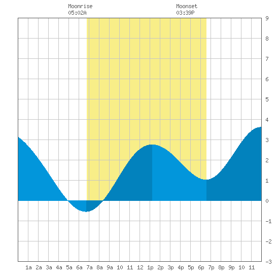 Mangrove Point tide chart for Thursday, March 7, 2024