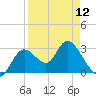Mangrove Point tide chart for Friday, April 12, 2024