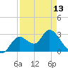 Mangrove Point tide chart for Saturday, April 13, 2024
