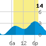 Mangrove Point tide chart for Sunday, April 14, 2024
