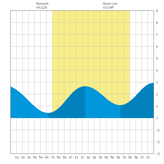 Mangrove Point tide chart for Thursday, April 18, 2024