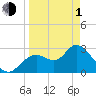 Mangrove Point tide chart for Monday, April 1, 2024