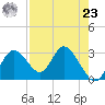 Mangrove Point tide chart for Tuesday, April 23, 2024