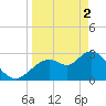 Mangrove Point tide chart for Tuesday, April 2, 2024