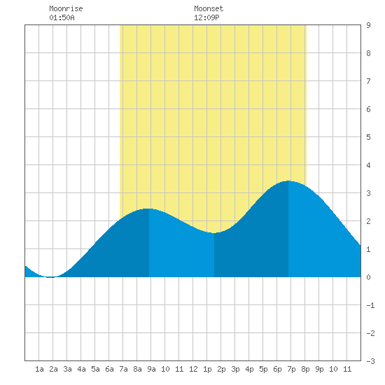Mangrove Point tide chart for Tuesday, April 30, 2024