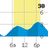 Mangrove Point tide chart for Tuesday, April 30, 2024