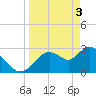 Mangrove Point tide chart for Wednesday, April 3, 2024
