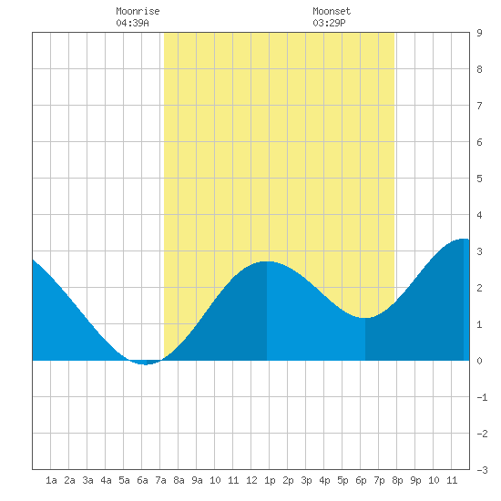 Mangrove Point tide chart for Thursday, April 4, 2024