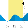 Mangrove Point tide chart for Thursday, April 4, 2024