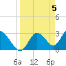 Mangrove Point tide chart for Friday, April 5, 2024