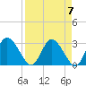 Mangrove Point tide chart for Sunday, April 7, 2024
