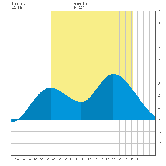 Mangrove Point tide chart for Sunday, May 12, 2024