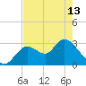 Mangrove Point tide chart for Monday, May 13, 2024