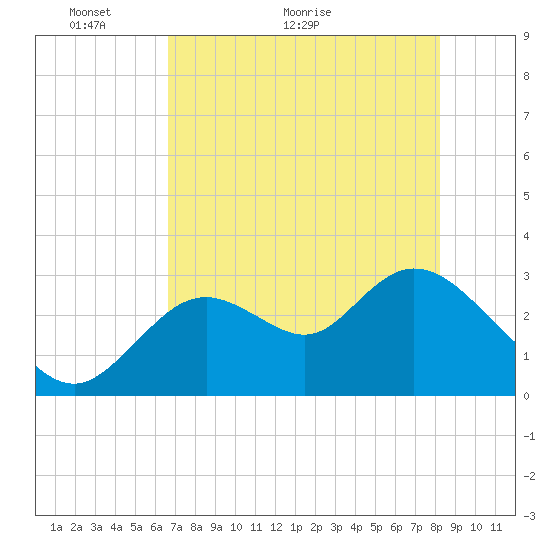 Mangrove Point tide chart for Tuesday, May 14, 2024