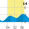 Mangrove Point tide chart for Tuesday, May 14, 2024