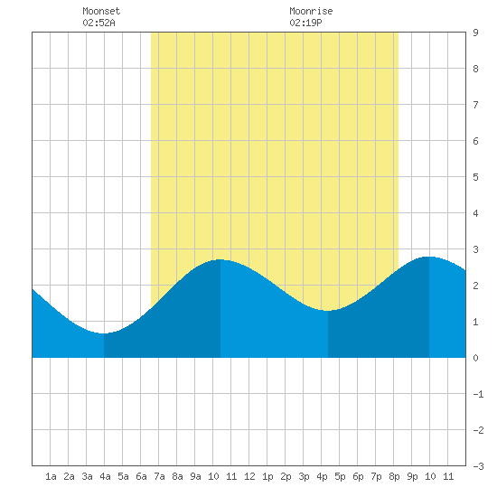 Mangrove Point tide chart for Thursday, May 16, 2024