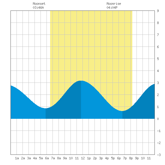 Mangrove Point tide chart for Saturday, May 18, 2024