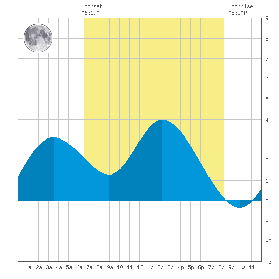 Mangrove Point tide chart for Thursday, May 23, 2024