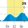 Mangrove Point tide chart for Wednesday, May 29, 2024