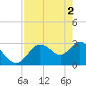 Mangrove Point tide chart for Thursday, May 2, 2024