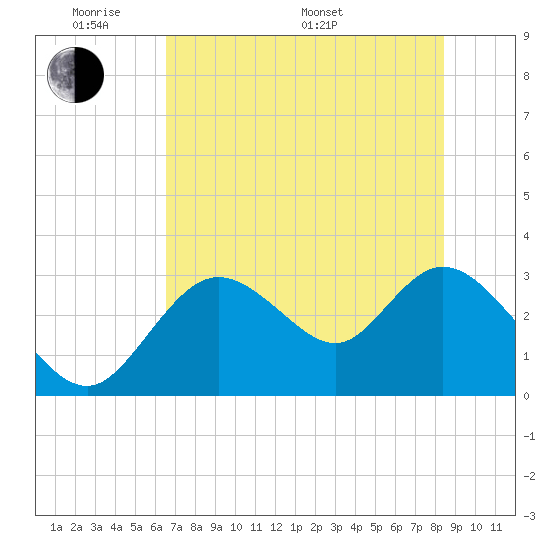 Mangrove Point tide chart for Thursday, May 30, 2024