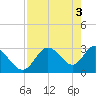 Mangrove Point tide chart for Friday, May 3, 2024