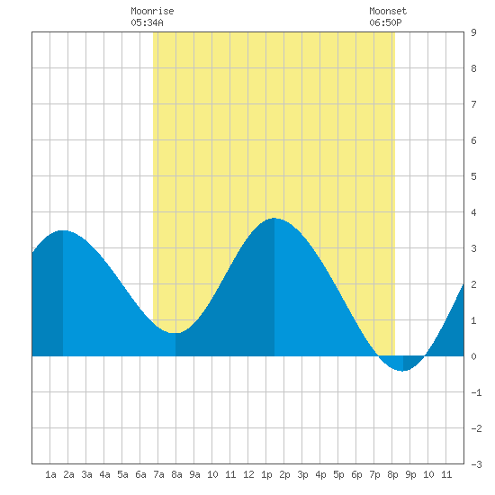 Mangrove Point tide chart for Monday, May 6, 2024