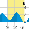 Mangrove Point tide chart for Monday, May 6, 2024