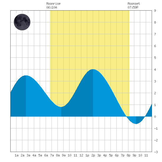 Mangrove Point tide chart for Tuesday, May 7, 2024