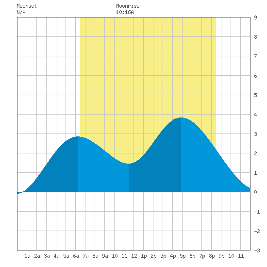 Mangrove Point tide chart for Monday, June 10, 2024