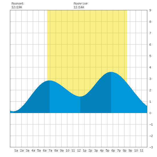 Mangrove Point tide chart for Tuesday, June 11, 2024