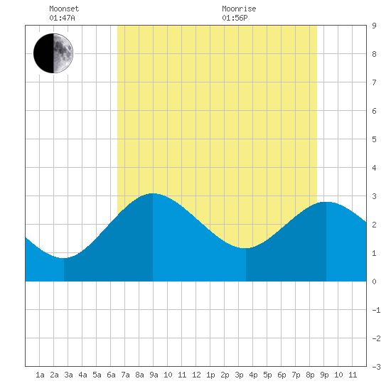 Mangrove Point tide chart for Friday, June 14, 2024
