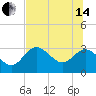 Mangrove Point tide chart for Friday, June 14, 2024