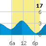 Mangrove Point tide chart for Monday, June 17, 2024