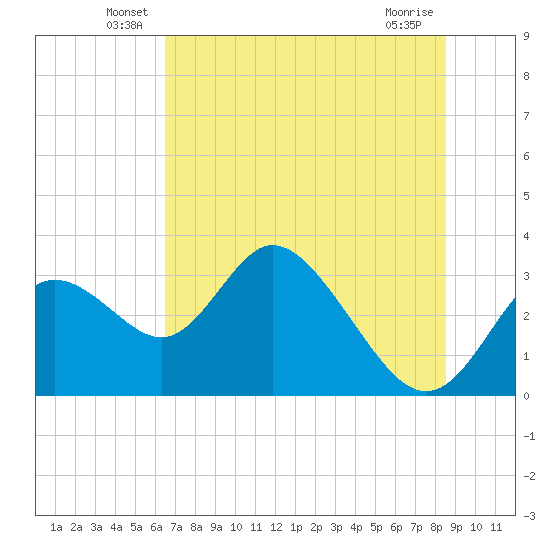 Mangrove Point tide chart for Tuesday, June 18, 2024