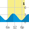 Mangrove Point tide chart for Saturday, June 1, 2024