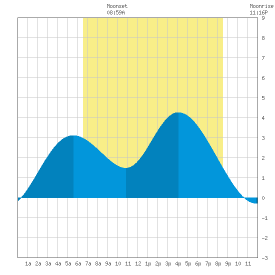 Mangrove Point tide chart for Monday, June 24, 2024
