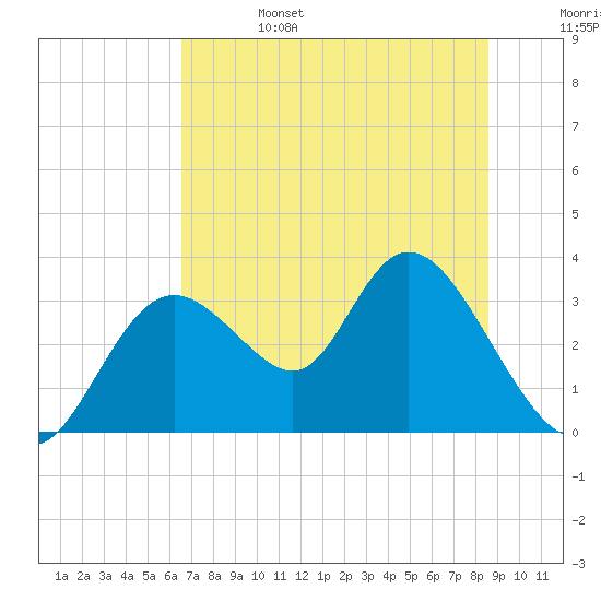 Mangrove Point tide chart for Tuesday, June 25, 2024