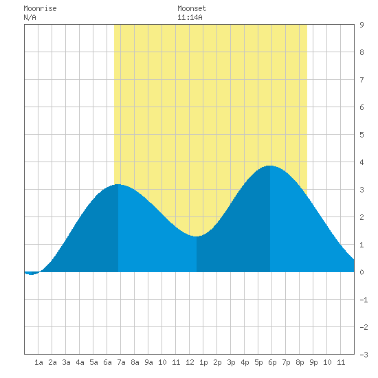 Mangrove Point tide chart for Wednesday, June 26, 2024