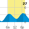 Mangrove Point tide chart for Thursday, June 27, 2024