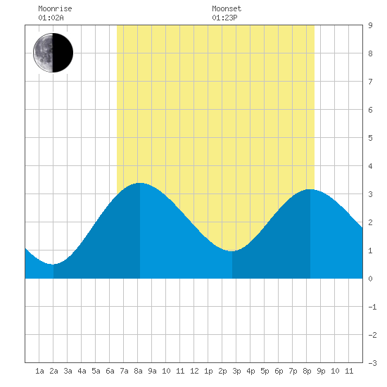 Mangrove Point tide chart for Friday, June 28, 2024